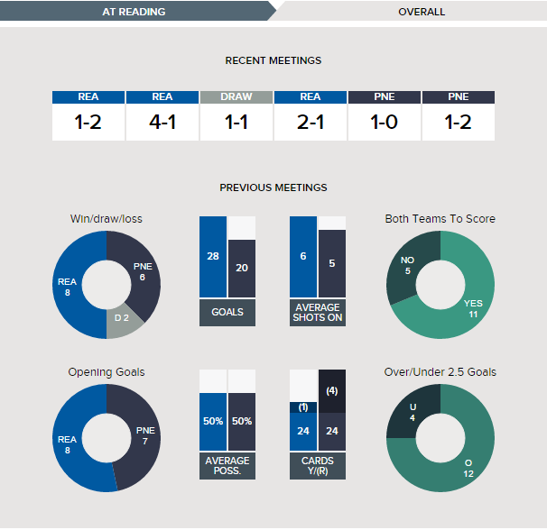 Reading -v- Preston North End - Form