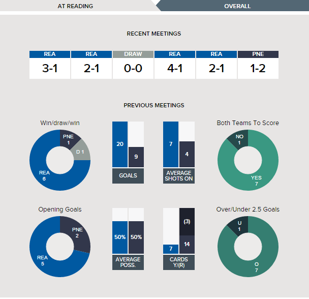 Reading -v- Preston North End - Form