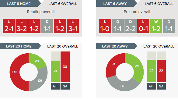 Reading -v- Preston North End - Form